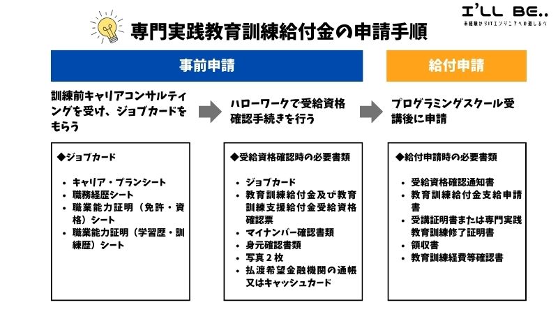 専門実践教育訓練給付金の申請手順