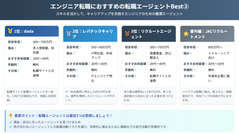 エンジニア転職におすすめのエージェントトップ③+番外編