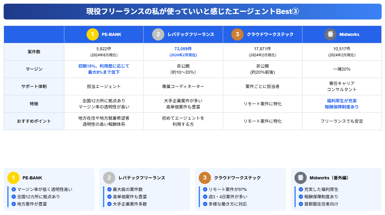 オススメのフリーランスエージェントベスト3