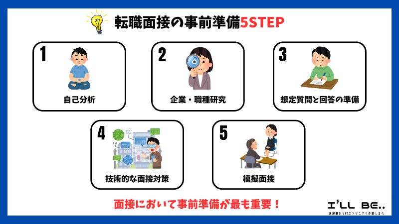 転職面接の事前準備5STEP