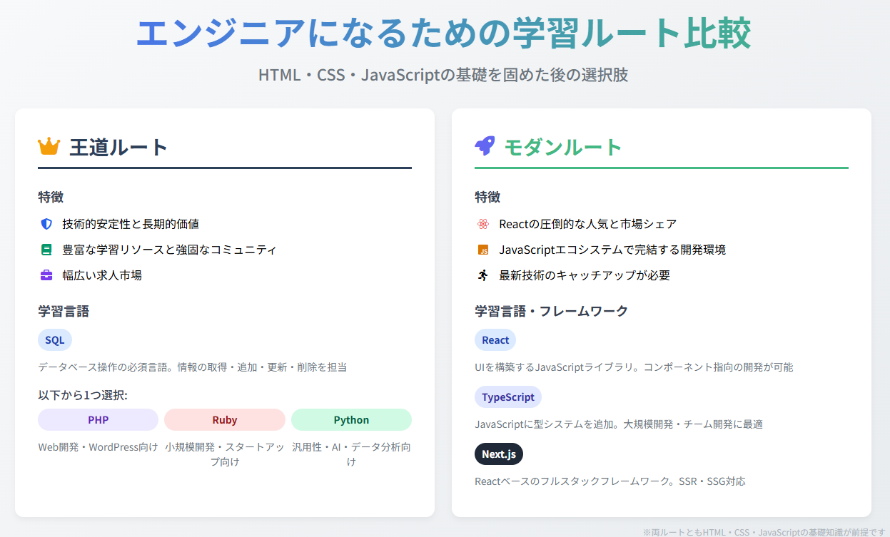 エンジニアになるための学習ルート