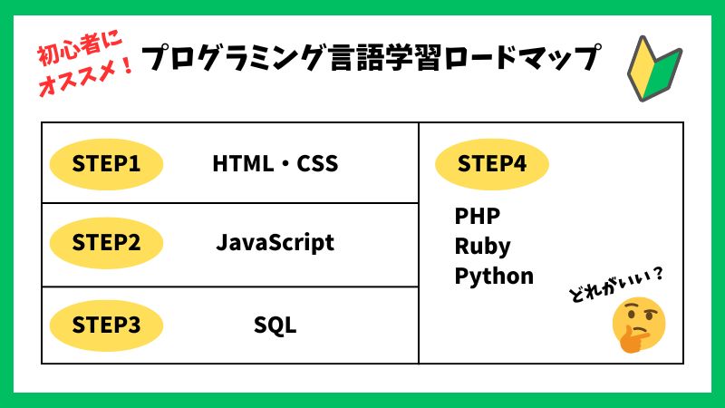 初心者向けプログラミング言語学習ロードマップ