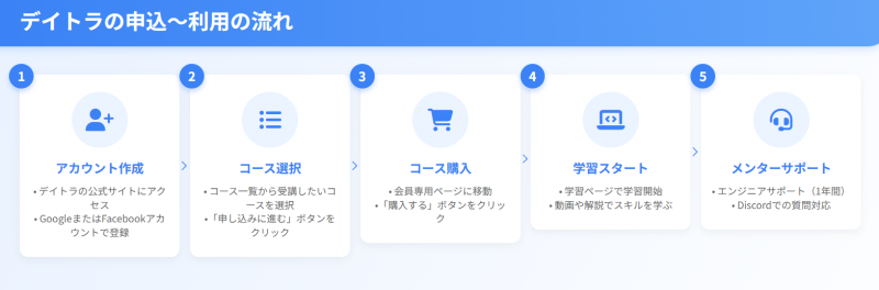 デイトラの申込から利用の流れ
