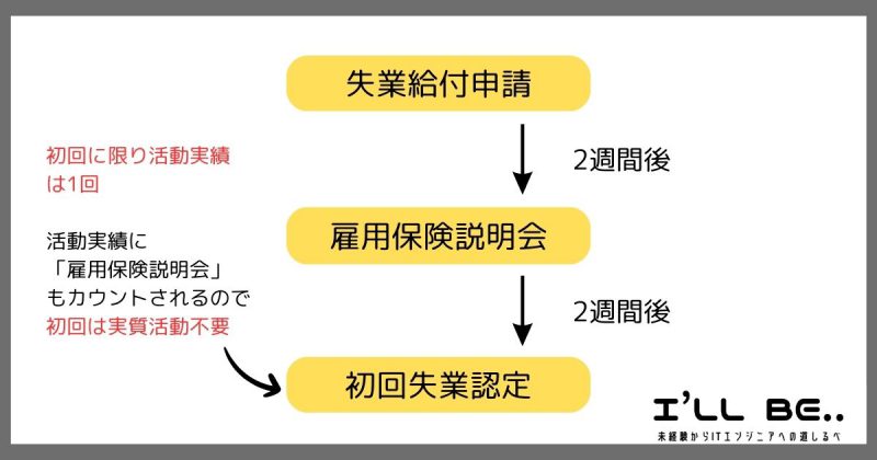 初回失業認定の注意点