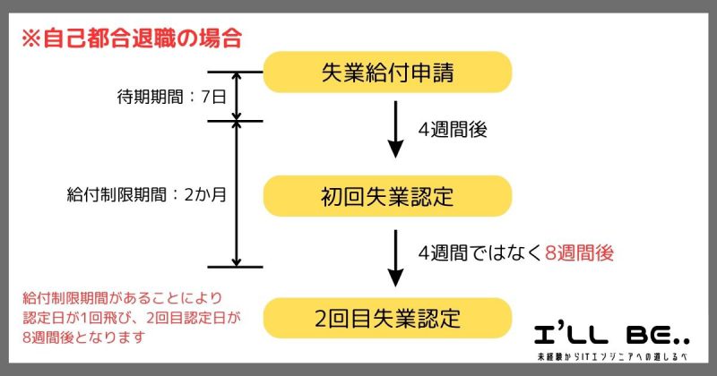 自己都合退職の場合の2回目失業認定