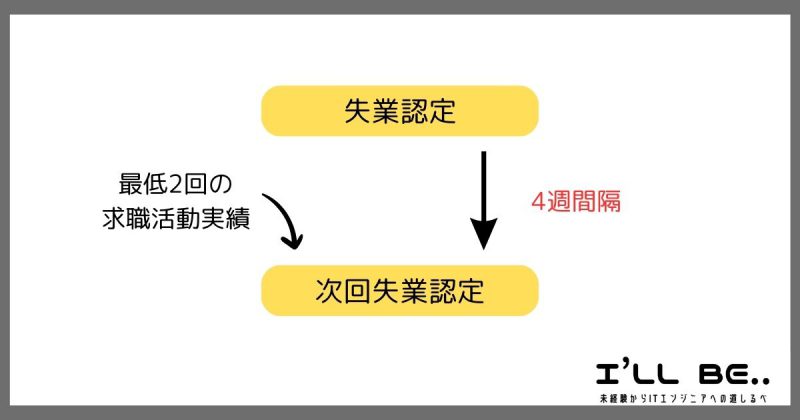 失業認定のルール