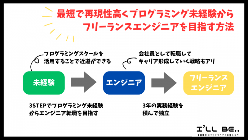 キャリア形成のイメージ