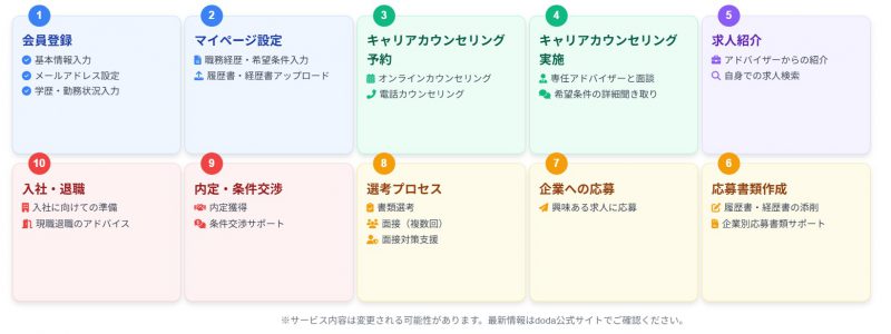 dodaの登録から利用の流れ