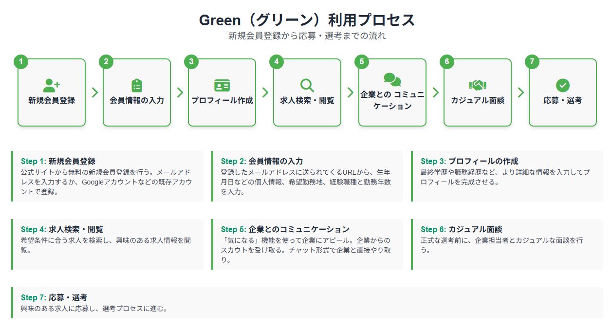 Greenの利用プロセス
