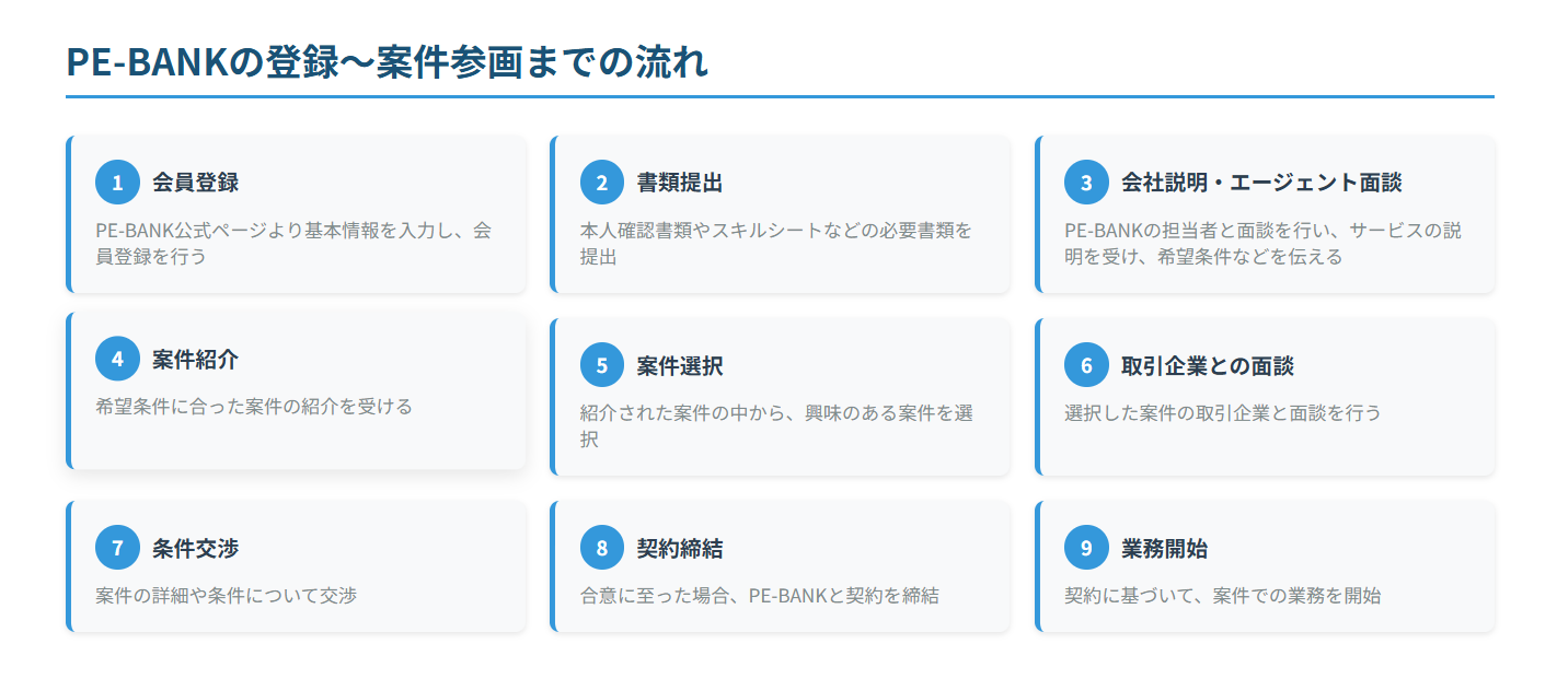 PE-BANKの登録から案件参画までの流れ
