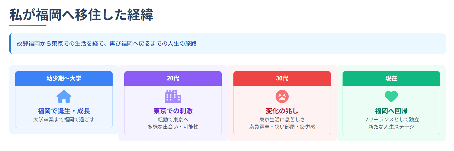 福岡移住の経緯