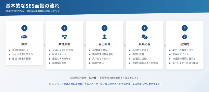 基本的なSES面談の流れ